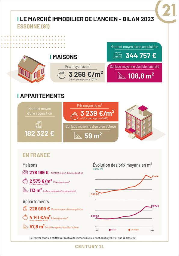 marché immobilier de l'ancien en Essonne